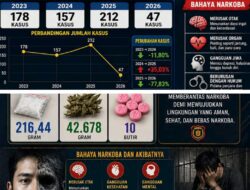 Satres Narkoba Polres Labusel Ungkap 594 Kasus Periode 2023-2026 , Sita Ribuan Gram Narkotika